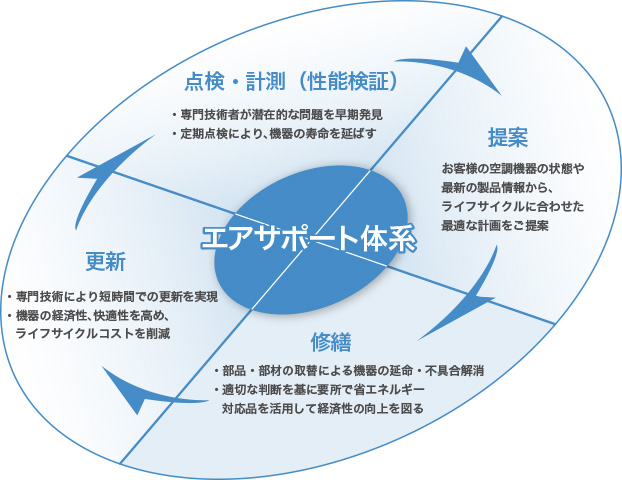 エアサポート体系